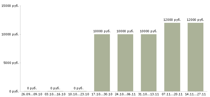 Вакансии консультант в банковской сфере Башкортостан - Медиана зарплат консультант в банковской сфере Башкортостан за 2 месяца