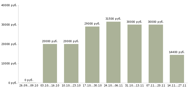 Вакансии консультант совмещение в Воронеже - Медиана зарплат консультант совмещение в Воронеже за 2 месяца