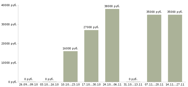 Вакансии кухоный работник в Екатеринбурге - Медиана зарплат кухоный работник в Екатеринбурге за 2 месяца
