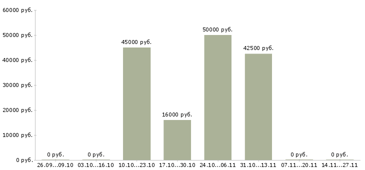 Вакансии кухоный работник в Оренбурге - Медиана зарплат кухоный работник в Оренбурге за 2 месяца