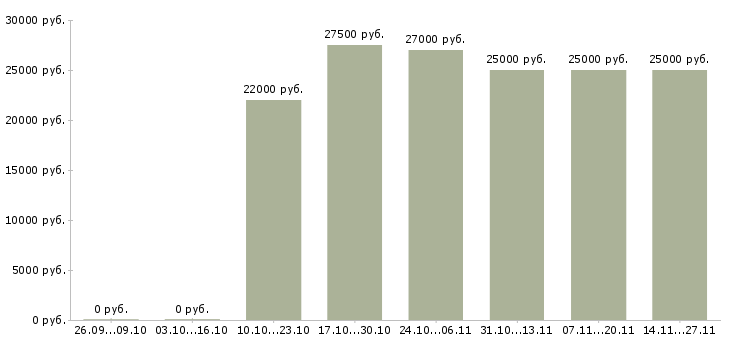 Вакансии менеджер в салон связи в Оренбурге - Медиана зарплат менеджер в салон связи в Оренбурге за 2 месяца