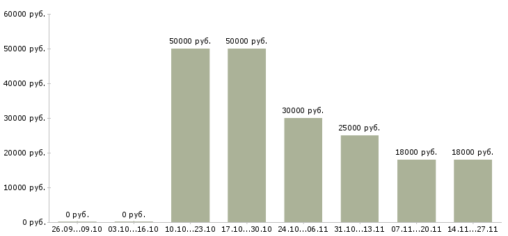 Вакансии менеджер группы продаж по телефону Башкортостан - Медиана зарплат менеджер группы продаж по телефону Башкортостан за 2 месяца