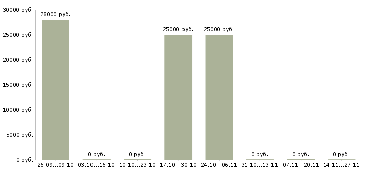 Вакансии менеджер для поддержки сайтов в Калуге - Медиана зарплат менеджер для поддержки сайтов в Калуге за 2 месяца