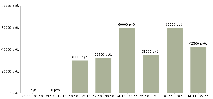 Вакансии менеджер лизинговой компании Татарстан - Медиана зарплат менеджер лизинговой компании Татарстан за 2 месяца