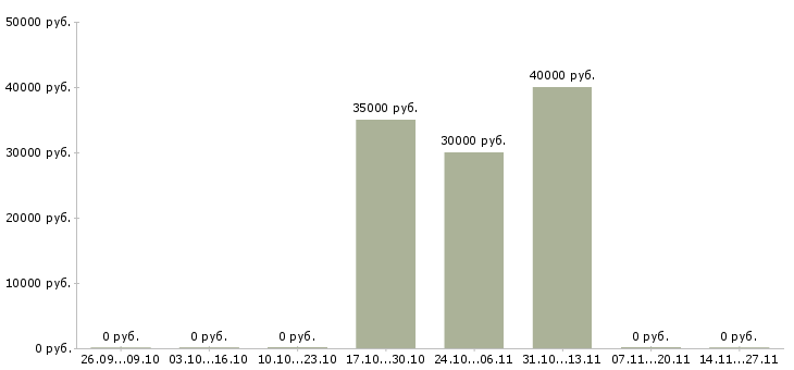 Вакансии менеджер отдела сбыта продукции в Самаре - Медиана зарплат менеджер отдела сбыта продукции в Самаре за 2 месяца