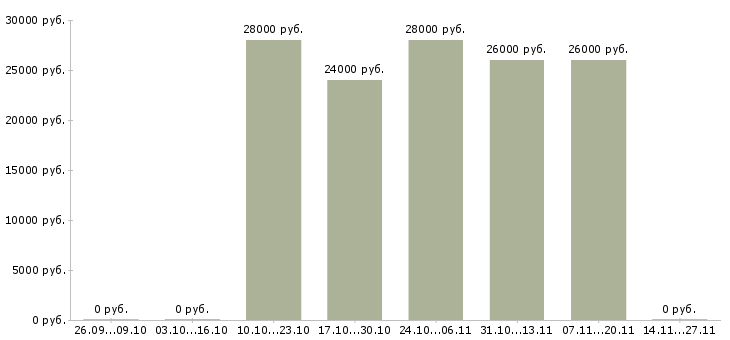Вакансии менеджер офис на дому в Сыктывкаре - Медиана зарплат менеджер офис на дому в Сыктывкаре за 2 месяца