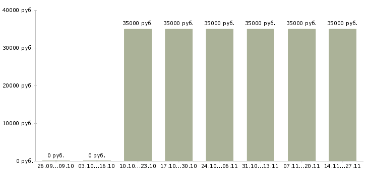 Вакансии менеджер по обслуживанию юридических лиц в Калининграде - Медиана зарплат менеджер по обслуживанию юридических лиц в Калининграде за 2 месяца