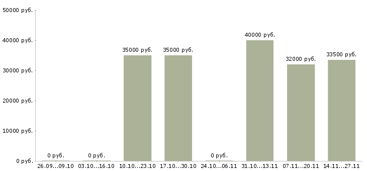 Вакансии менеджер по обслуживанию юридических лиц в Кирове - Медиана зарплат менеджер по обслуживанию юридических лиц в Кирове за 2 месяца
