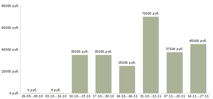 Вакансии менеджер по обслуживанию юридических лиц в Саратове - Медиана зарплат менеджер по обслуживанию юридических лиц в Саратове за 2 месяца