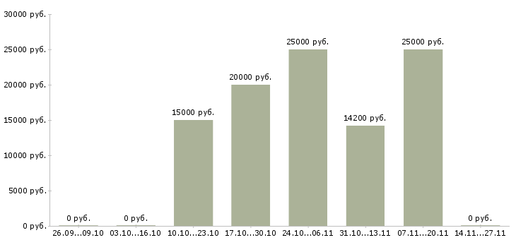 Вакансии менеджер по оперативной работе в Смоленске - Медиана зарплат менеджер по оперативной работе в Смоленске за 2 месяца