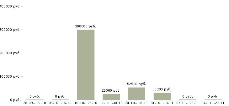 Вакансии менеджер по организации презентаций в Сургуте - Медиана зарплат менеджер по организации презентаций в Сургуте за 2 месяца