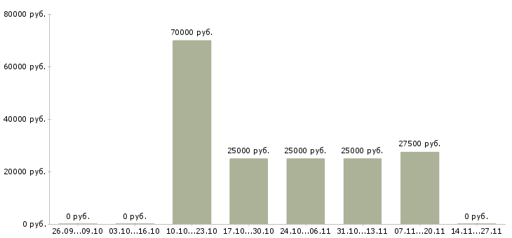 Вакансии менеджер по организации презентаций в Твери - Медиана зарплат менеджер по организации презентаций в Твери за 2 месяца