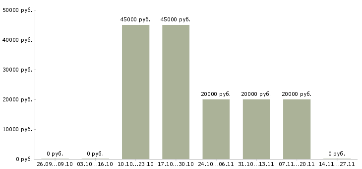 Вакансии менеджер по подбору клиентов Йошкар-ола - Медиана зарплат менеджер по подбору клиентов Йошкар-ола за 2 месяца