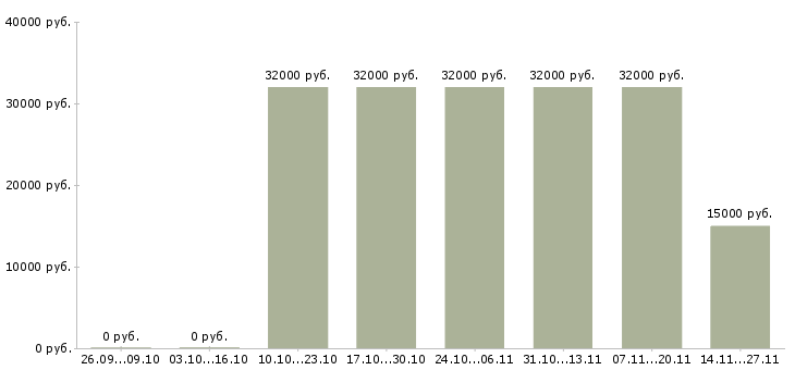 Вакансии менеджер по подбору клиентов Кабардино-балкария - Медиана зарплат менеджер по подбору клиентов Кабардино-балкария за 2 месяца
