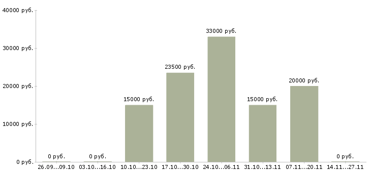 Вакансии менеджер по подбору клиентов в Сыктывкаре - Медиана зарплат менеджер по подбору клиентов в Сыктывкаре за 2 месяца