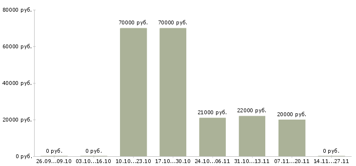 Вакансии менеджер по подбору клиентов в Чите - Медиана зарплат менеджер по подбору клиентов в Чите за 2 месяца
