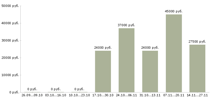 Вакансии менеджер по продажам бизнес тренингов в Воронеже - Медиана зарплат менеджер по продажам бизнес тренингов в Воронеже за 2 месяца
