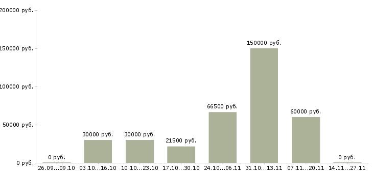 Вакансии менеджер по продажам бизнес тренингов в Тюмени - Медиана зарплат менеджер по продажам бизнес тренингов в Тюмени за 2 месяца