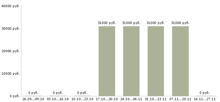 Вакансии менеджер по продажам товаровед в Тамбове - Медиана зарплат менеджер по продажам товаровед в Тамбове за 2 месяца