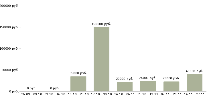 Вакансии менеджер по продажам федеральная компания в Кургане - Медиана зарплат менеджер по продажам федеральная компания в Кургане за 2 месяца