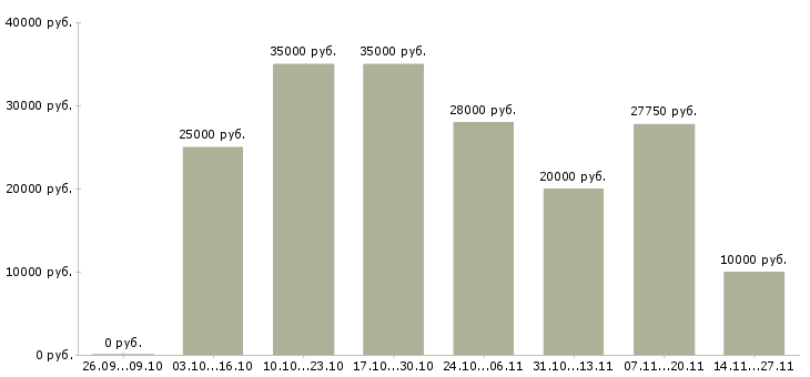 Вакансии менеджер по продажам федеральная компания в Курске - Медиана зарплат менеджер по продажам федеральная компания в Курске за 2 месяца