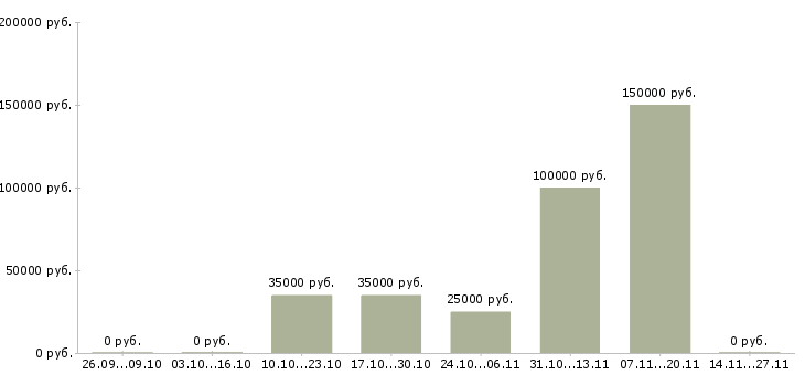 Вакансии менеджер по продажам федеральная компания в Тамбове - Медиана зарплат менеджер по продажам федеральная компания в Тамбове за 2 месяца