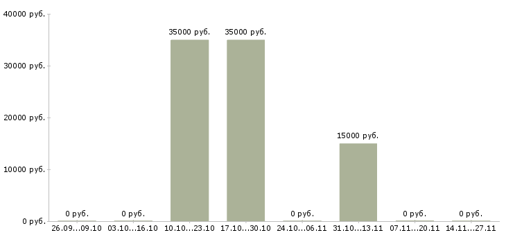 Вакансии менеджер по продвижению в интернете в Владивостоке - Медиана зарплат менеджер по продвижению в интернете в Владивостоке за 2 месяца