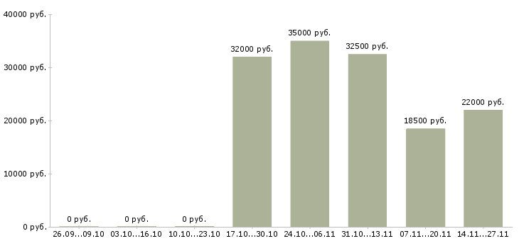 Вакансии менеджер по продвижению в интернете в Кемерово - Медиана зарплат менеджер по продвижению в интернете в Кемерово за 2 месяца