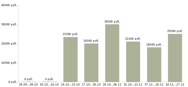 Вакансии менеджер по работе с филиалами в Кирове - Медиана зарплат менеджер по работе с филиалами в Кирове за 2 месяца