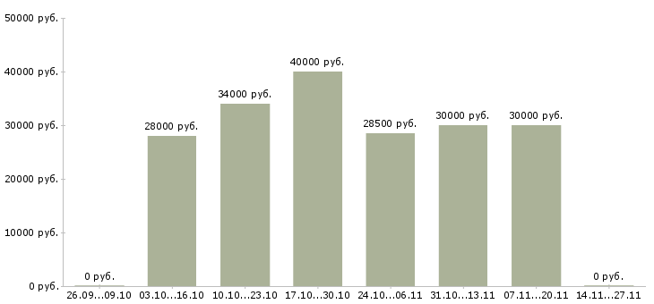 Вакансии менеджер по развитию бренда в Тольятти - Медиана зарплат менеджер по развитию бренда в Тольятти за 2 месяца