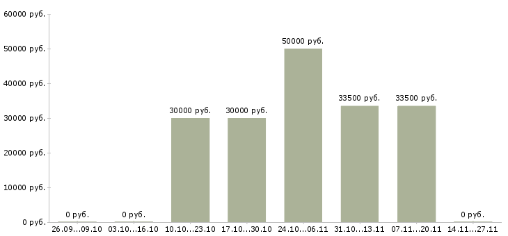 Вакансии менеджер по развитию и привлечению в Череповце - Медиана зарплат менеджер по развитию и привлечению в Череповце за 2 месяца