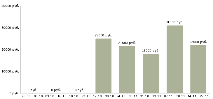 Вакансии менеджер по развитию удаленно Мордовия - Медиана зарплат менеджер по развитию удаленно Мордовия за 2 месяца