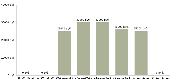 Вакансии менеджер смены ресторана Башкортостан - Медиана зарплат менеджер смены ресторана Башкортостан за 2 месяца