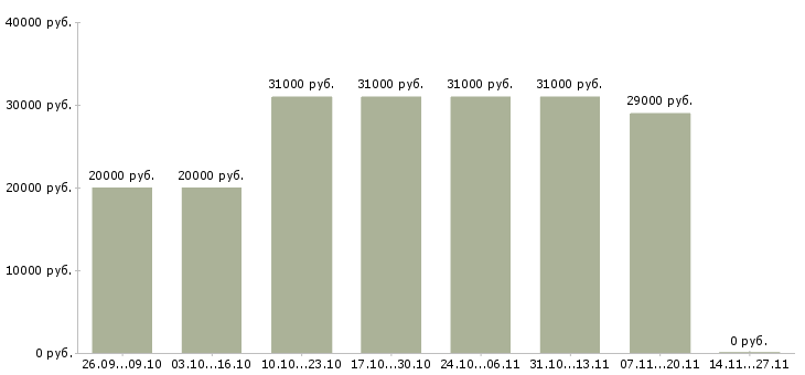 Вакансии начальник отдела продаж автомобилей в Красноярске - Медиана зарплат начальник отдела продаж автомобилей в Красноярске за 2 месяца