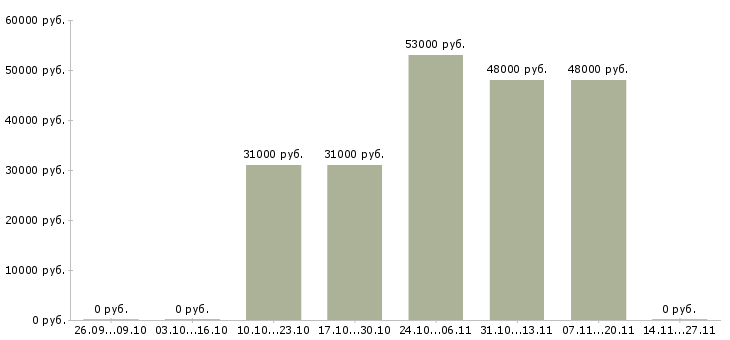 Вакансии начальник отдела продаж автомобилей в Сочи - Медиана зарплат начальник отдела продаж автомобилей в Сочи за 2 месяца