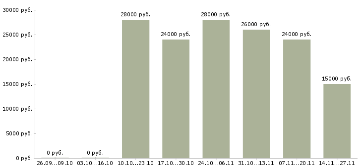 Вакансии офис менеджер на дому в Барнауле - Медиана зарплат офис менеджер на дому в Барнауле за 2 месяца