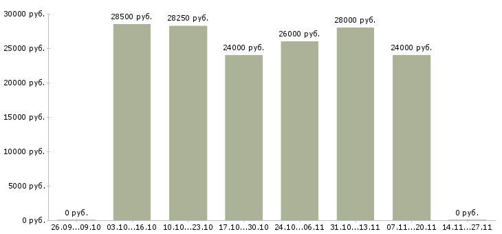 Вакансии офис менеджер на дому в Новокузнецке - Медиана зарплат офис менеджер на дому в Новокузнецке за 2 месяца
