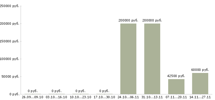 Вакансии поиск партнеров в рф в Курске - Медиана зарплат поиск партнеров в рф в Курске за 2 месяца