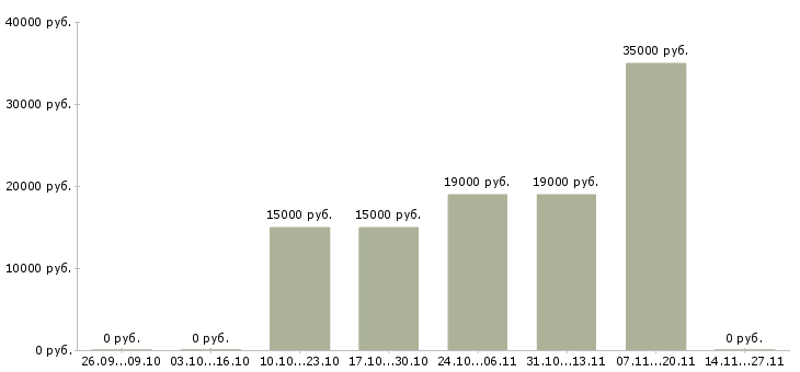 Вакансии продавец дневной смены Ростов-на-дону - Медиана зарплат продавец дневной смены Ростов-на-дону за 2 месяца