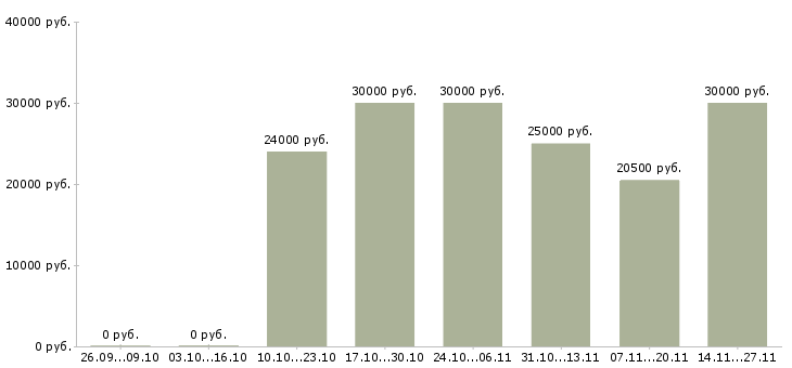 Вакансии продавец на выкладку продукции в Зеленограде - Медиана зарплат продавец на выкладку продукции в Зеленограде за 2 месяца