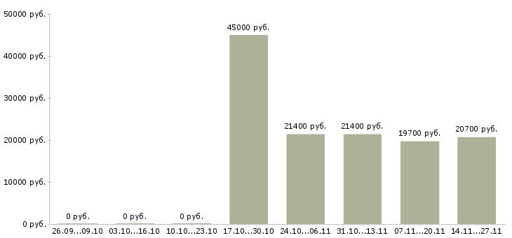 Вакансии продавец на выкладку продукции в Курске - Медиана зарплат продавец на выкладку продукции в Курске за 2 месяца