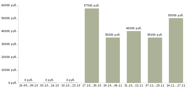 Вакансии риелтор с окладом Санкт-петербург - Медиана зарплат риелтор с окладом Санкт-петербург за 2 месяца