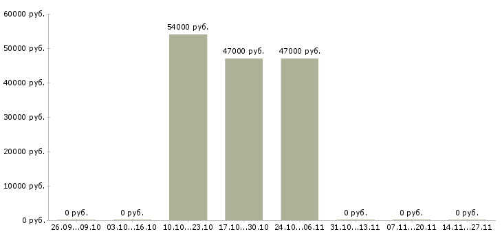 Вакансии сборщик товара на склад в Брянске - Медиана зарплат сборщик товара на склад в Брянске за 2 месяца