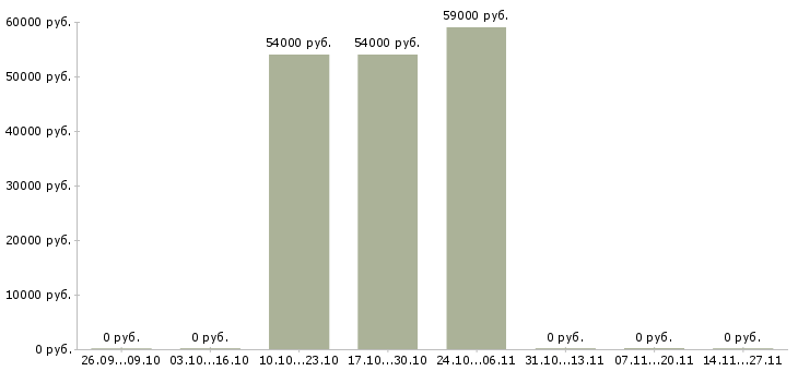 Вакансии сборщик товаров на склад в Волгограде - Медиана зарплат сборщик товаров на склад в Волгограде за 2 месяца