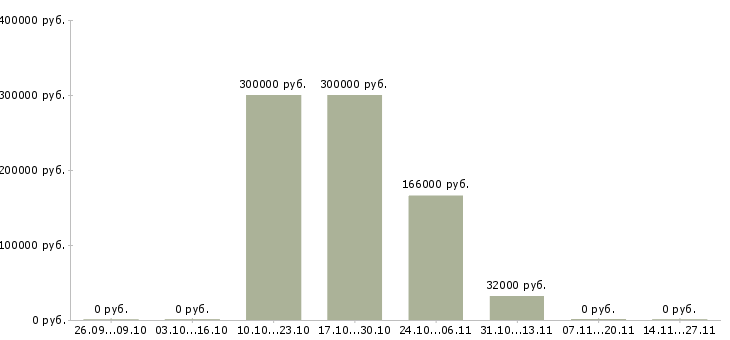 Вакансии сотрудник в отдел переговоров в Ангарске - Медиана зарплат сотрудник в отдел переговоров в Ангарске за 2 месяца