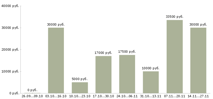 Вакансии сотрудник магазина подработка в Брянске - Медиана зарплат сотрудник магазина подработка в Брянске за 2 месяца