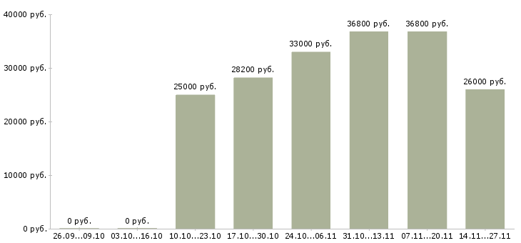 Вакансии сотрудник опыт экономиста в Уфе - Медиана зарплат сотрудник опыт экономиста в Уфе за 2 месяца