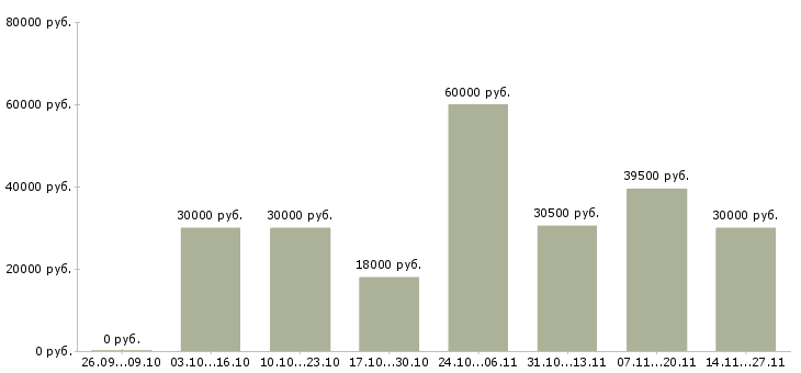 Вакансии сотрудничество без продаж в Красноярске - Медиана зарплат сотрудничество без продаж в Красноярске за 2 месяца