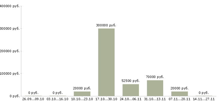 Вакансии специалист по ведению переговоров Тыва - Медиана зарплат специалист по ведению переговоров Тыва за 2 месяца