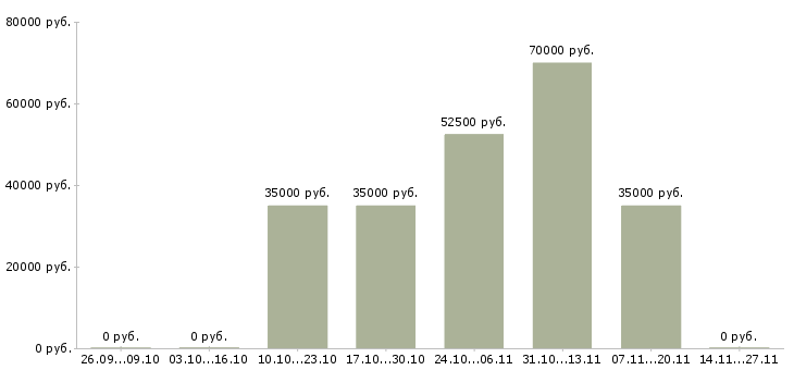 Вакансии специалист по ведению переговоров в Владикавказе - Медиана зарплат специалист по ведению переговоров в Владикавказе за 2 месяца